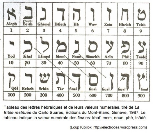 Les lettres-nombres. L'alphabet hébreu.