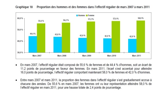 La proportion des femmes dans la fonction publique québécoise. Extrait d'un rapport paru en 2012 : « L'effectif de la fonction publique 2010-2011 - Analyse comparative des cinq dernières années »