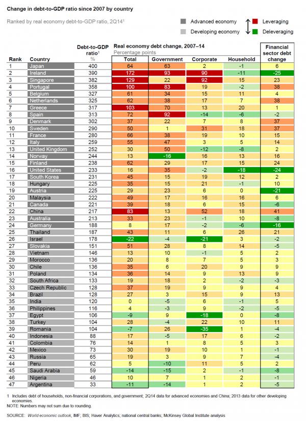 Change_debt_to_gdp_since_2007_by_countries_global debt_2014