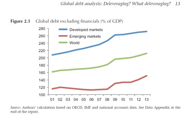 Graph_Global_Debt_excluding_financials_2013_Geneva_Report_Sept_2014
