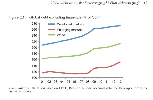 Graph_Global_Debt_excluding_financials_2013_Geneva_Report_Sept_2014