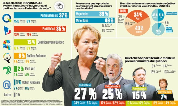 Résultat d'un sondage internet fait le 3 mars 2014.. Vieille histoire : Un système électoral antidémocratique. 
