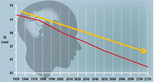 Graphique représentant la diminution du quotient intellectuel dans le monde entre 1950 et 2013, et en projection jusqu'à 2110 : MailOnline, University of Hartford. 