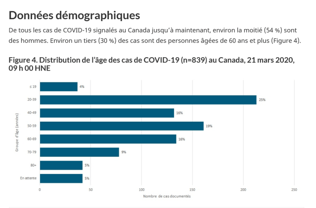 Proportions par age cas COVID-19 Canada__22Mars2020